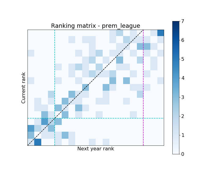 Ranking matrix for premier league